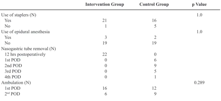 Table 2 – Perioperative care plan (POD = postoperative day).