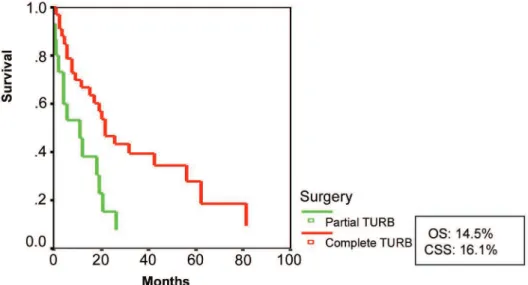 Figure 2 – Survival rates after partial or complete transurethral resection of bladder tumor (TURBT).