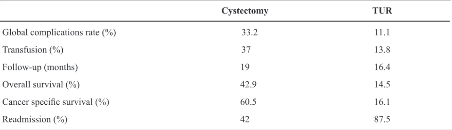 Table 2 – Complications rate and oncological outcomes in RC and TUR .