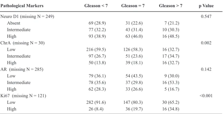 Table 3 – Spearman’s correlation matrix of marker tissue reactivity*.