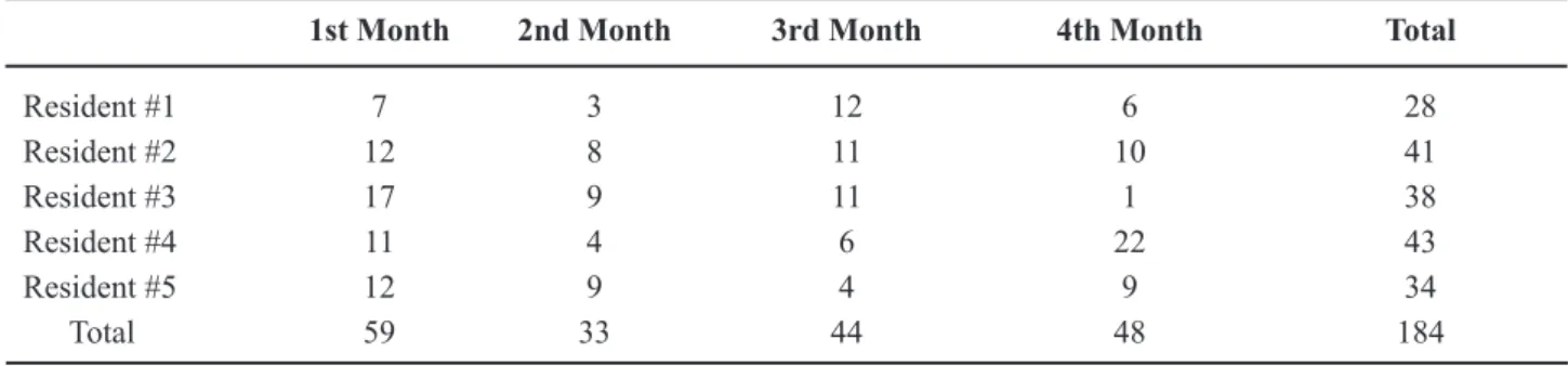 Table 1 – Distribution of the number of surgeries performed in accordance with month of training and residents.