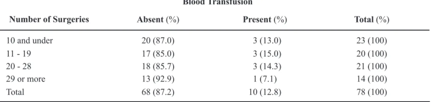 Table 6 –  Blood transfusion in radical prostatectomies of prostates &gt; 40g.