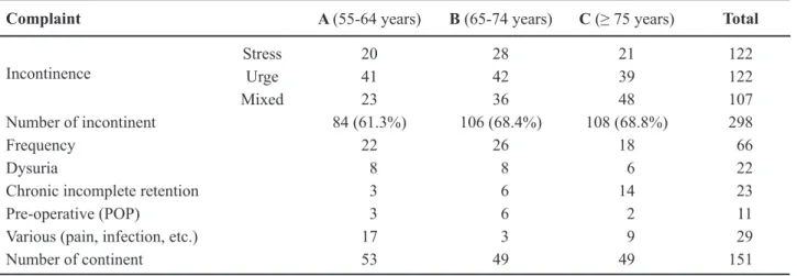 Table 1 – Motive for urodynamics. POP = pelvic organ prolapse.