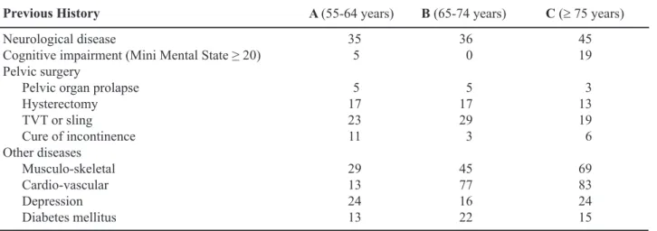 Table 3 – Previous medical history of the studied population.