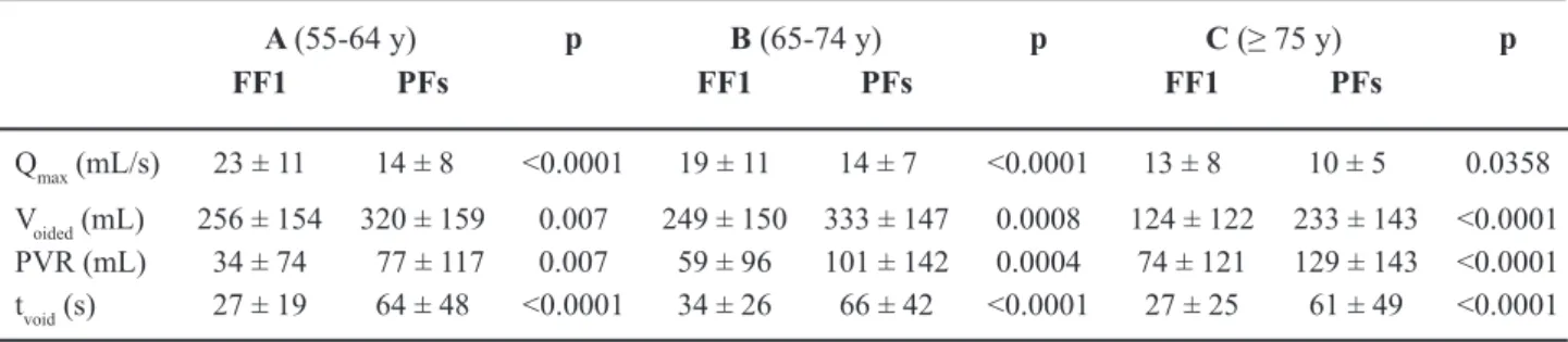 Table 4 –  Changes in urolow parameters comparing free urolow (FF) and pressure-low study (PFs).