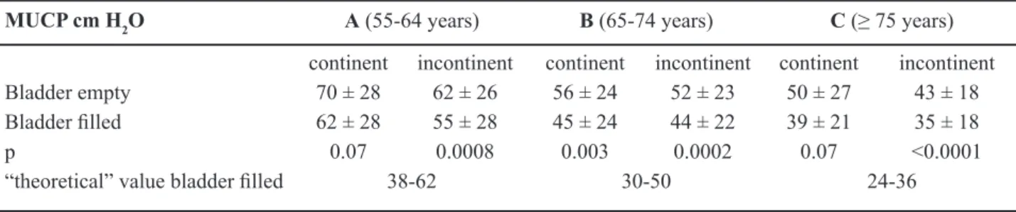 Table 7 – Maximal urethral closure pressure (MUCP) vs. age and continence status.