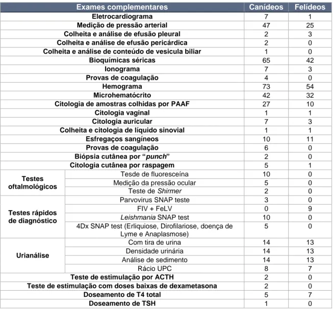 Tabela 4. Fi de exames complementares, não  imagiológicos,  acompanhados,  por espécie  em  que foram realizados (n=653)