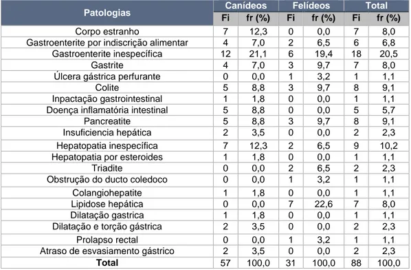 Tabela 12. Distribuição das diferentes afeções na área da gastroenterologia diagnosticadas em  canídeos, felídeos e no total de animais acompanhados durante o estágio curricular (n=88)