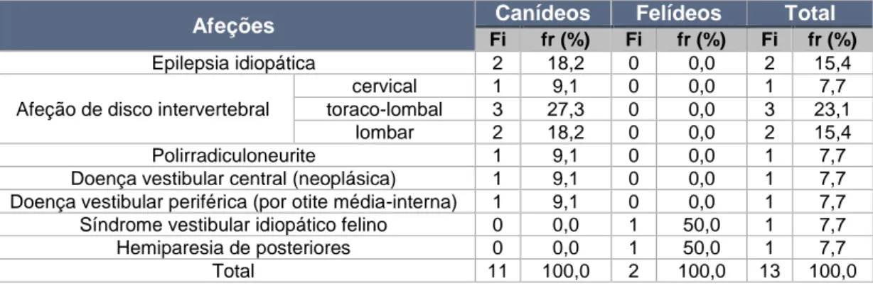 Tabela 17. Distribuição das diferentes afeções diagnosticadas nos casos de canídeos, felídeos  e no total de casos acompanhados durante o estágio curricular, na área da neurologia (n=13)
