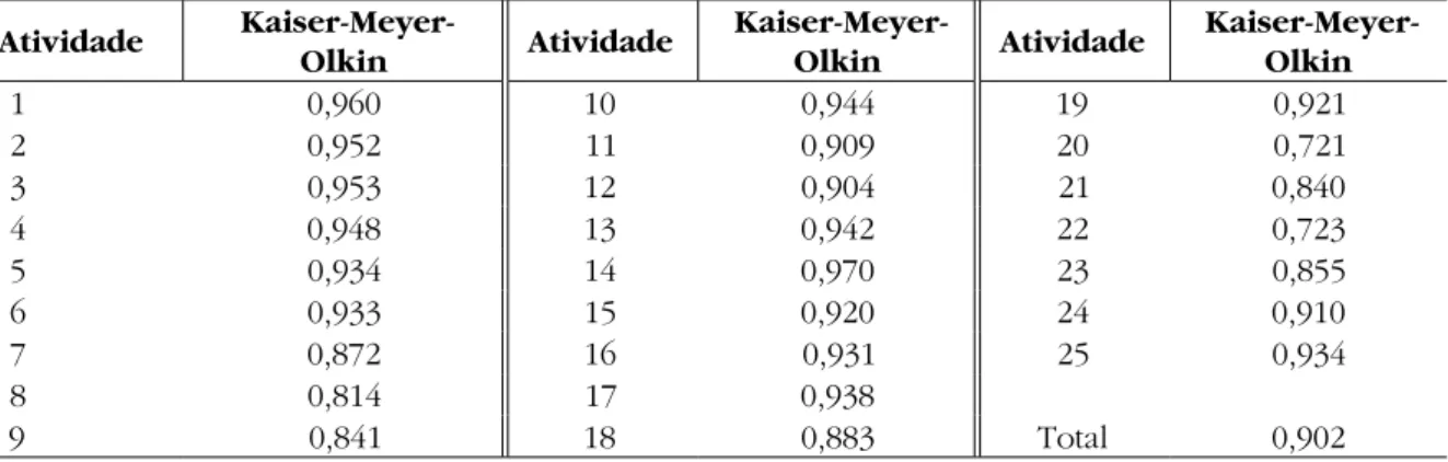 Tabela 2 – Medida de adequação da amostragem Kaiser-Meyer-Olkin. Porto, Portugal – 2016