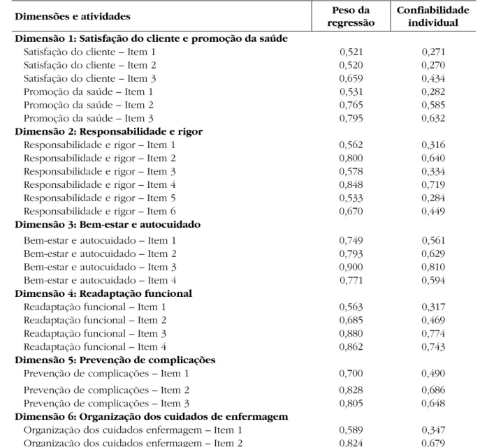 Tabela 5 – Escala de Percepção das Atividades de Enfermagem que Contribuem para a Qualidade  dos Cuidados – pesos da regressão estandardizados nas dimensões