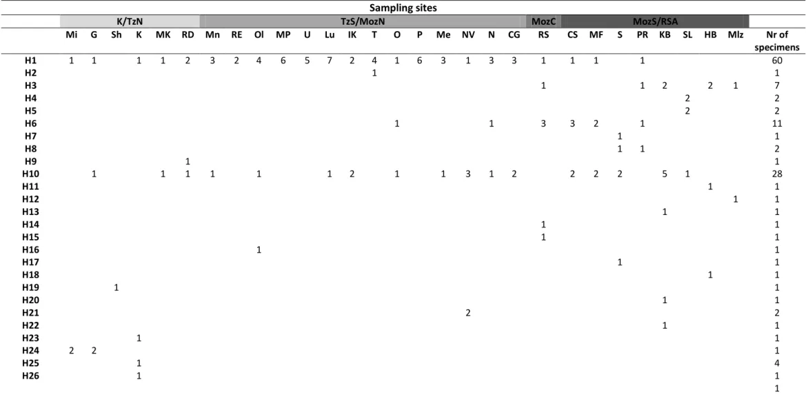 Table 1 – Number of haplotypes, haplotype and nucleotide diversity for C. decollata populations using a 420bp fragment of the COI mtDNA gene