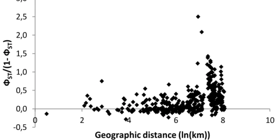 Figure 4 – Isolation by distance in C. decollata samples. The genetic divergence estimates (Ф ST /(1-Ф ST )) are plotted  versus geographic distance for each pair of populations