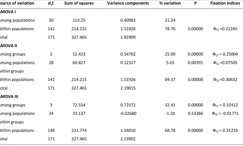 Table 2 – Analysis of molecular variance (AMOVA). AMOVA I: overall genetic differentiation among samples; AMOVA II: 