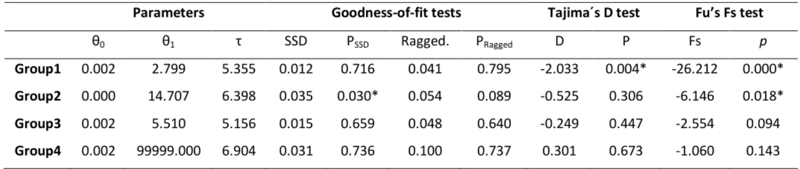 Table 3 – MtDNA haplotypes’ mismatch distribution analysis for C. decollata. Tajima’s D and Fu’s Fs tests and p-values are also  presented