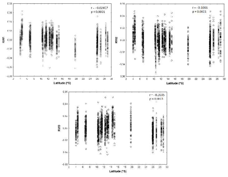 Figure 7 – C. decollata: correlation made between the first 3 relative warps (RW) and the latitude