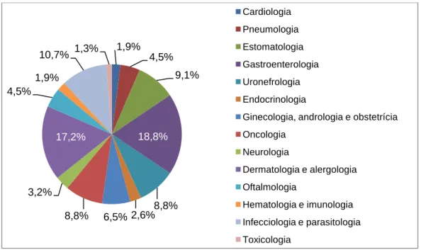 Gráfico  2  –  Representação  esquemática  da  distribuição  relativa  (%)  das  diferentes  áreas  afetas  à  categoria “clínica médica” (n=308)