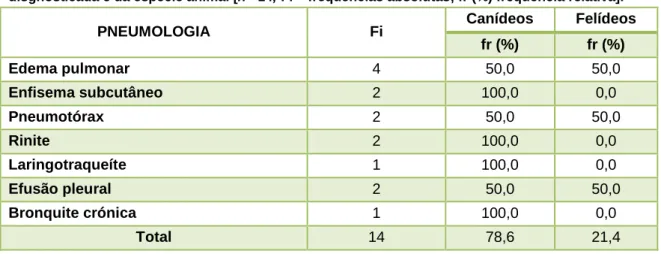 Tabela  4  –  Distribuição  da  casuística  assistida  em  pneumologia,  em  função  da  entidade  clínica  disgnosticada e da espécie animal [n= 14; Fi – frequências absolutas; fr (%) frequência relativa]