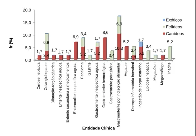 Gráfico  4  -  Distribuição  relativa  (%)  da  casuística  assistida  em  gastroenterologia,  em  função  da  entidade clínica diagnosticada e da espécie animal (n=58)
