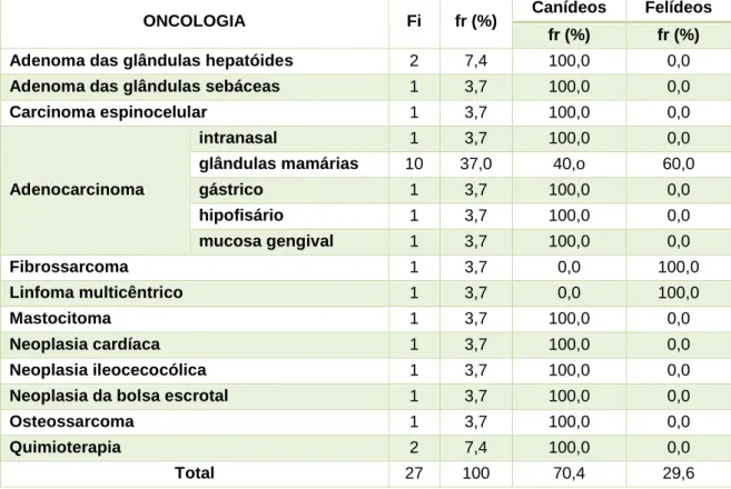 Tabela  9  –  Distribuição  da casuística  assistida  em  oncologia,  em  função  da  entidade  clínica  e da  espécie animal [n=27; Fi – frequência absoluta; fr(%) – frequência relativa]