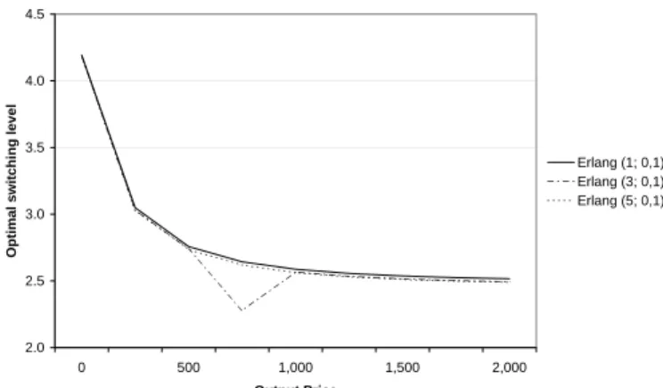 Table 2: Behaviour of θ ? for different instances of the Erlang(K,µ) distribution, with constant expected value.