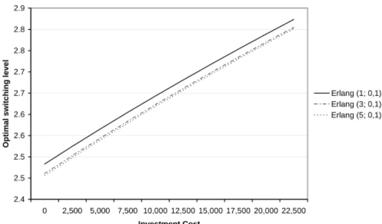 Figure 3: Behavior of the optimal switching level as a function of the investment.