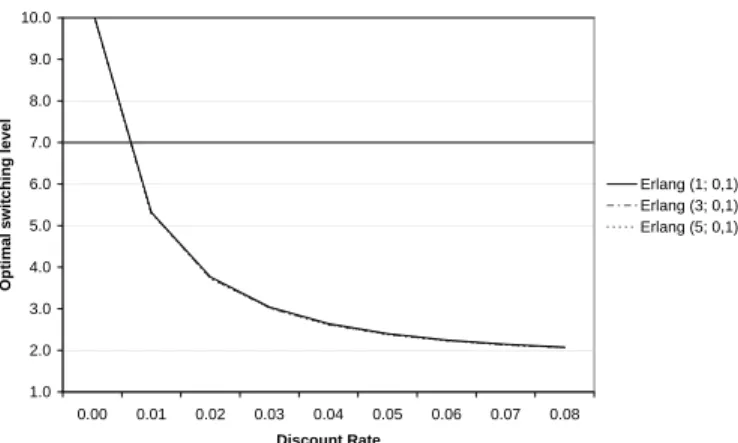 Figure 4: Behavior of the optimal switching level as a function of the discount factor.