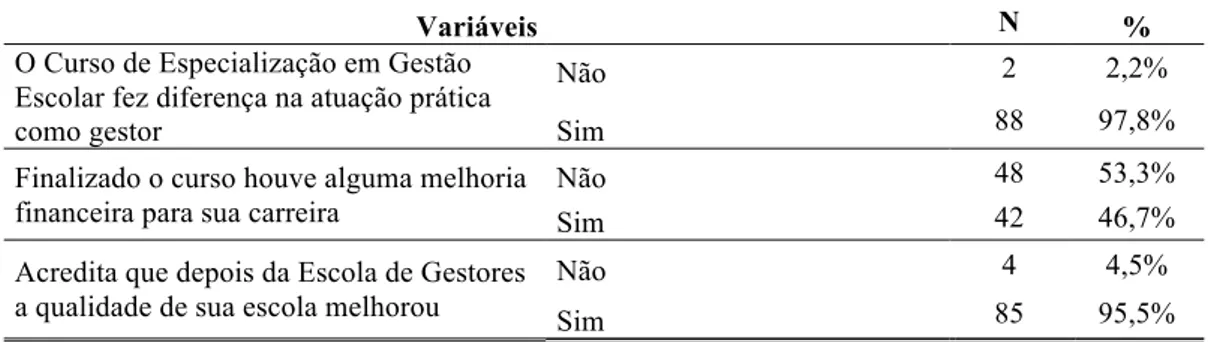 Tabela 4 - Reação ao curso em relação a atuação como gestor, incremento financeiro e melhoria da qualidade da  escola 