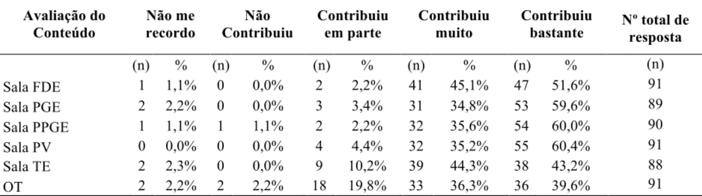 Tabela 5 – Frequência para a avaliação da contribuição dos conteúdos das salas ambientes do curso  Avaliação do  Conteúdo  Não me  recordo  Não  Contribuiu  Contribuiu em parte  Contribuiu muito  Contribuiu 