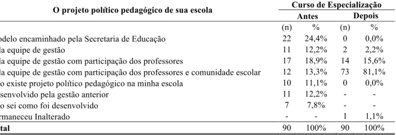 Tabela 6 – Comparação entre  PPP antes e o PPP depois do Curso de Especialização em Gestão Escolar 