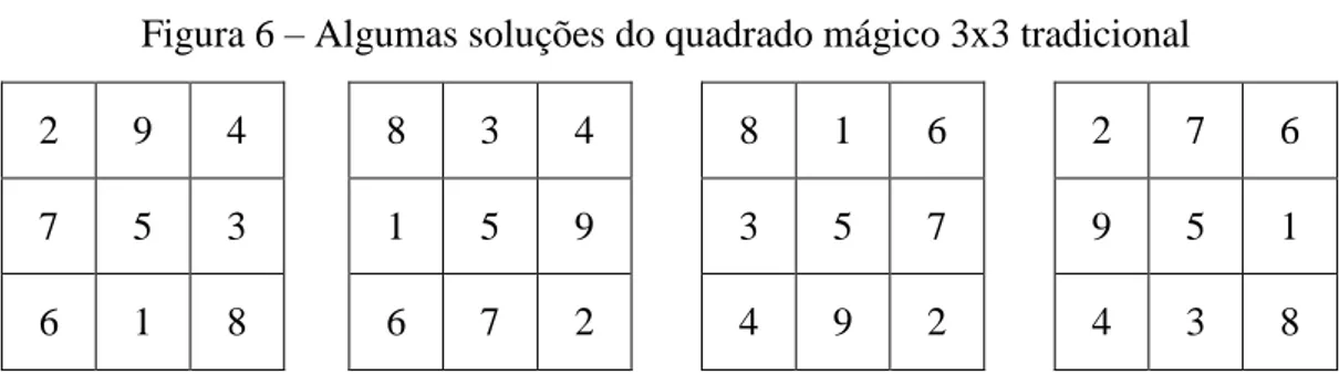 Figura 6  – Algumas soluções do quadrado mágico 3x3 tradicional 