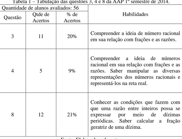 Tabela 1  – Tabulação das questões 3, 4 e 8 da AAP 1º semestre de 2014.  Quantidade de alunos avaliados: 56 