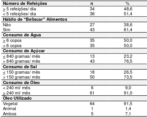 Tabela 3 -  Caracterização do consumo alimentar de pacientes portadoras de  Síndrome dos Ovários Policísticos