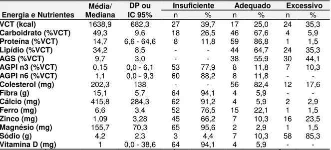 Tabela 4 -  Caracterização do consumo de energia e nutrientes de pacientes  portadoras de Síndrome dos Ovários Policísticos