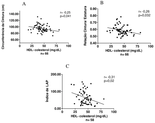 Figura 4 -  Correlação entre níveis séricos de HDL- colesterol e triglicerídeos  e antropometria em pacientes portadoras de Síndrome dos Ovários 