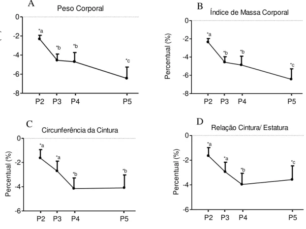 Figura 6 -  Variações das medidas antropométricas () após intervenção  nutricional comparadas ao momento inicial do estudo em pacientes  portadoras de Síndrome dos Ovários Policísticos