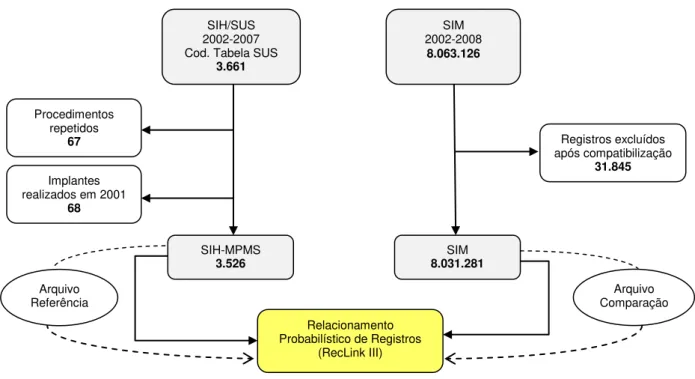 FIGURA  2:  Compatibilização  das  bases  SIH-SUS  e  SIM  antes  do  relacionamento  probabilístico de seus registros 