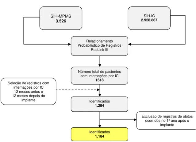 FIGURA  10:  Número  total  de  pacientes  identificados  para  a  análise  do  impacto  das  hospitalizações  por  insuficiência  cardíaca  após  o  implante  do  marcapasso  multissítio