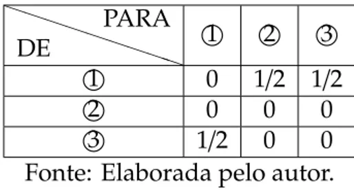 Tabela 1 – Primeiro momento em que o sem´aforo fica aberto P P P P P P P P PDEPARA 1 
 
2 
3 1 
 0 1/2 1/2 2 
 0 0 0 3 
 1/2 0 0