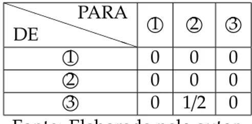 Tabela 4 – Tempo em que o sem´aforo fica aberto num per´ıodo de 1 1