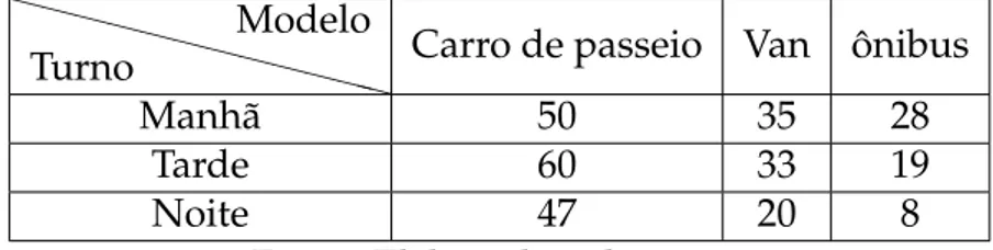 Tabela 9 – Quantidade de ve´ıculos durante o dia ❳ ❳ ❳ ❳ ❳ ❳ ❳ ❳ ❳ ❳ ❳ ❳TurnoModelo