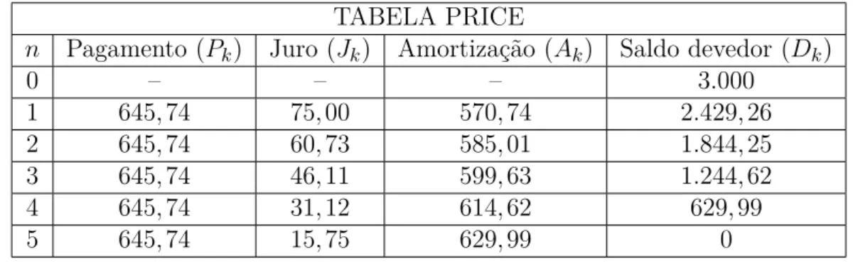 TABELA PRICE