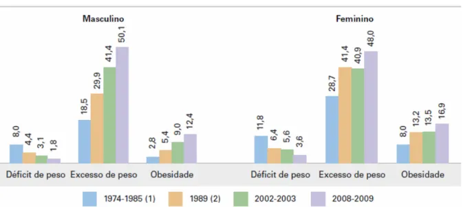 GRÁFICO  1  -  Evolução  do  estado  nutricional  na  população  adulta,  por  sexo,  entre  1974/1975  e  2008/2009 