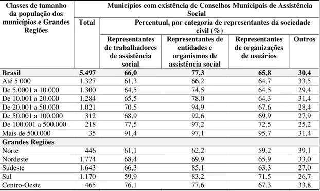 Tabela 2 – Municípios com existência de Conselhos Municipais de Assistência Social, total e  percentual, por categorias de representantes, segundo classes de tamanho da população dos municípios e 