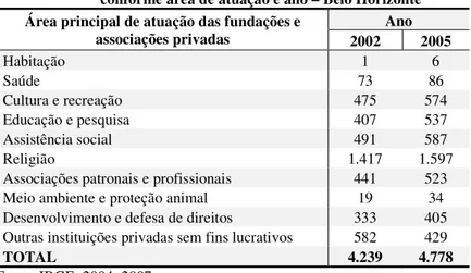 Tabela 3 – Fundações e associações privadas   conforme área de atuação e ano – Belo Horizonte  Área principal de atuação das fundações e 