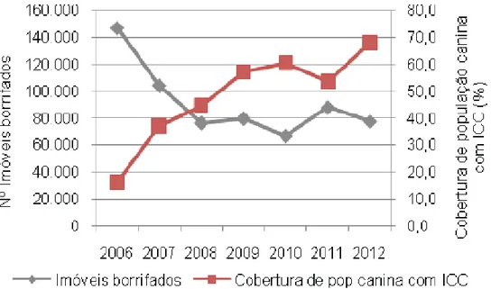 Figura 7: Série temporal de prevalência de sororreatividade canina e de casos de LVH em LV, Belo  Horizonte, 2006-2012 (SMSA, 2013)