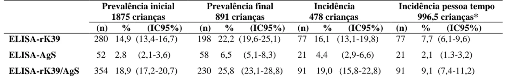 Tabela  3:  Comparação  entre  estimativas  gerais  de  prevalência  inicial,  prevalência  final  e  incidência  de      acordo com os testes sorológicos ELISA-rK39 e ELISA-AgS