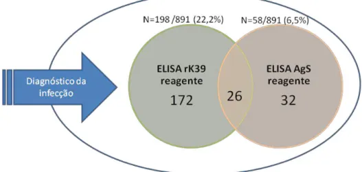 Figura  12:  Número  de  amostras  que  apresentaram  testes  de  ELISA-rK39  e  ELISA-AgS  reagentes  para  L