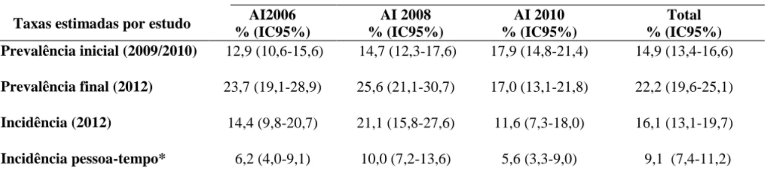 Tabela  4:  Taxas  de  prevalência  e  incidência  da  infecção  assintomática  por  L.infantum  estimadas  por  ELISA-rK39  nas  áreas  com  diferentes  tempos  de  intervenção  pelo  PVC-LV:  Estudos  quase  experimental I e II  