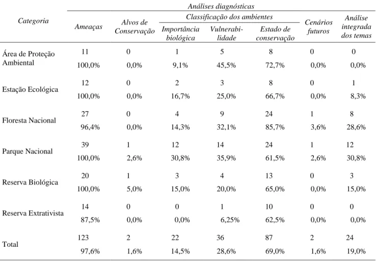 Tabela 2. Número e percentual de análises realizadas nos diagnósticos ambientais dos planos de manejo, por 
